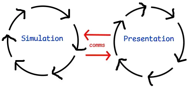 Loops